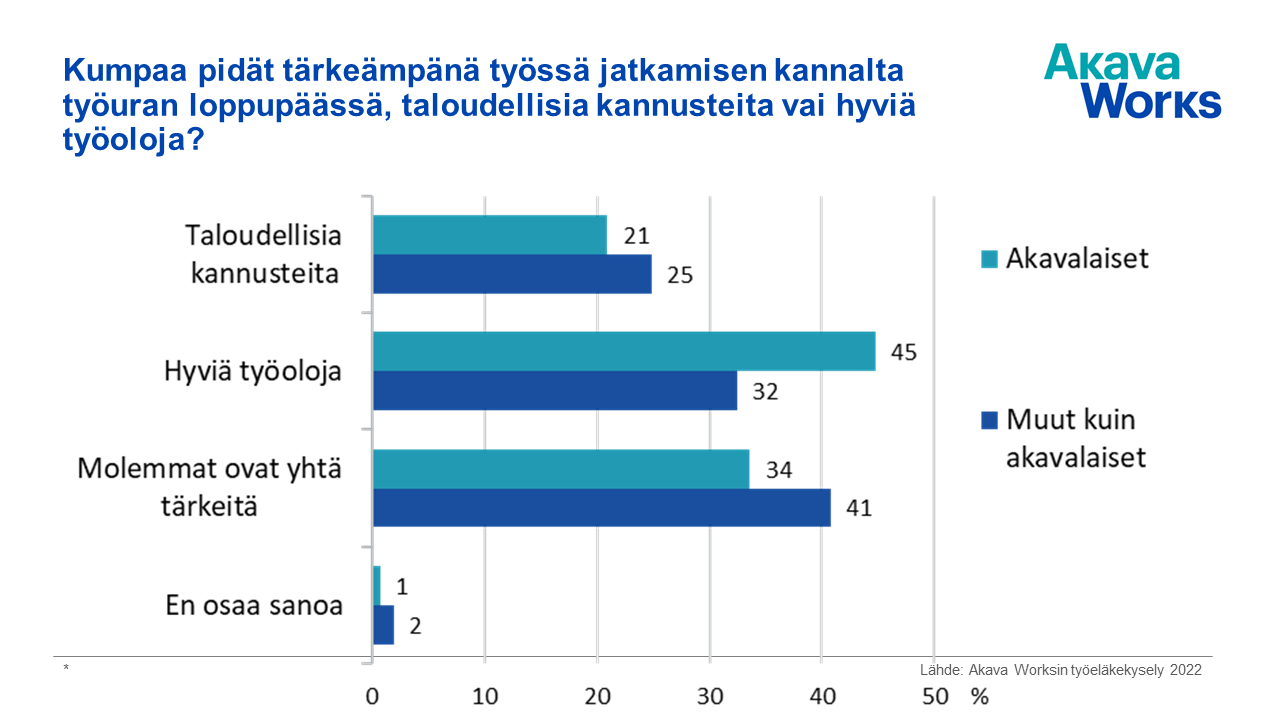 Kuvaaja 1: "Kumpaa pidät tärkeämpänä työssä jatkamisen kannalta työuran loppupäässä, taloudellisia kannusteita vai hyviä työoloja?"