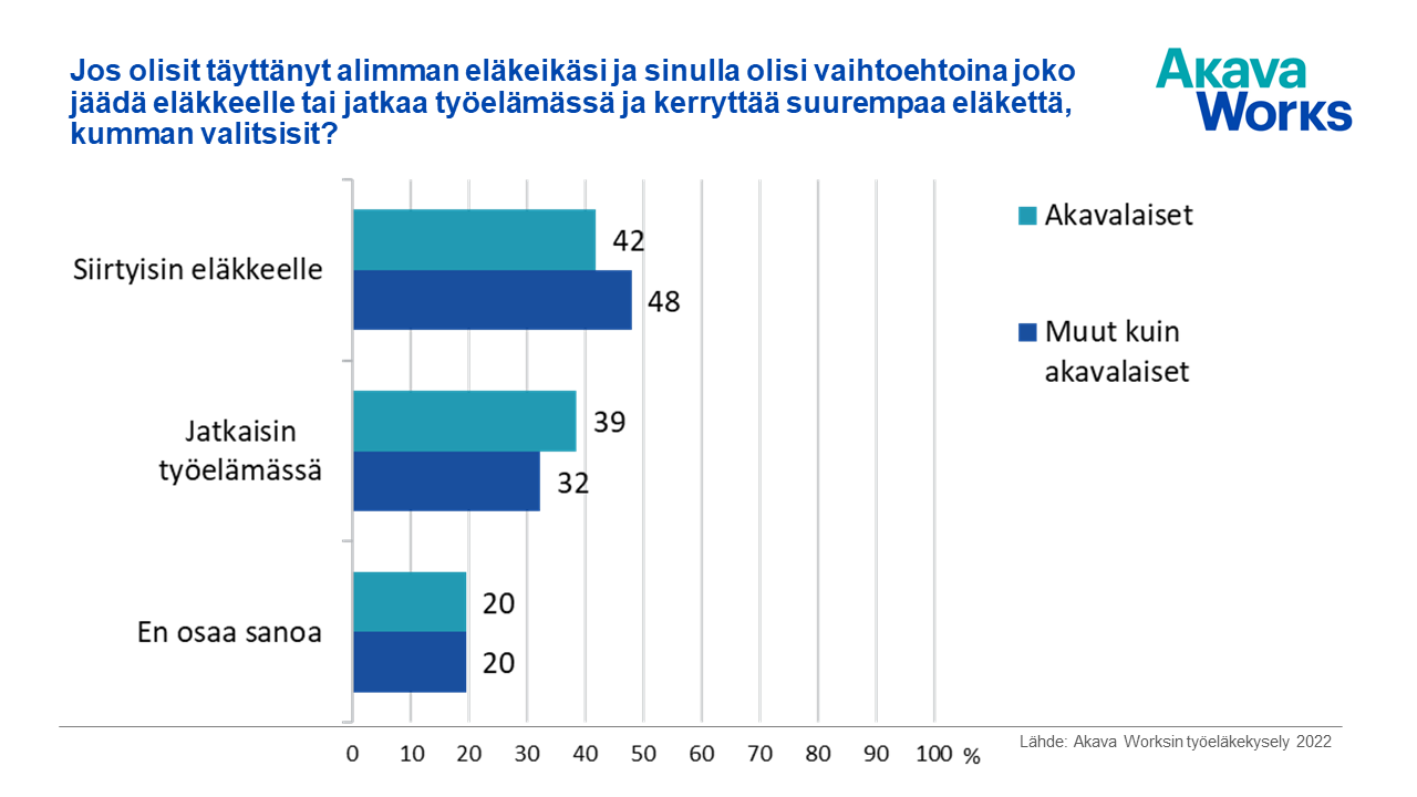 Kuvaaja 2: "Jos olisit täyttänyt alimman eläkeikäsi ja sinulla olisi vaihtoehtoina joko jäädä eläkkeelle tai jatkaa työelämässä ja kerryttää suurempaa eläkettä, kumman valitsisit?"