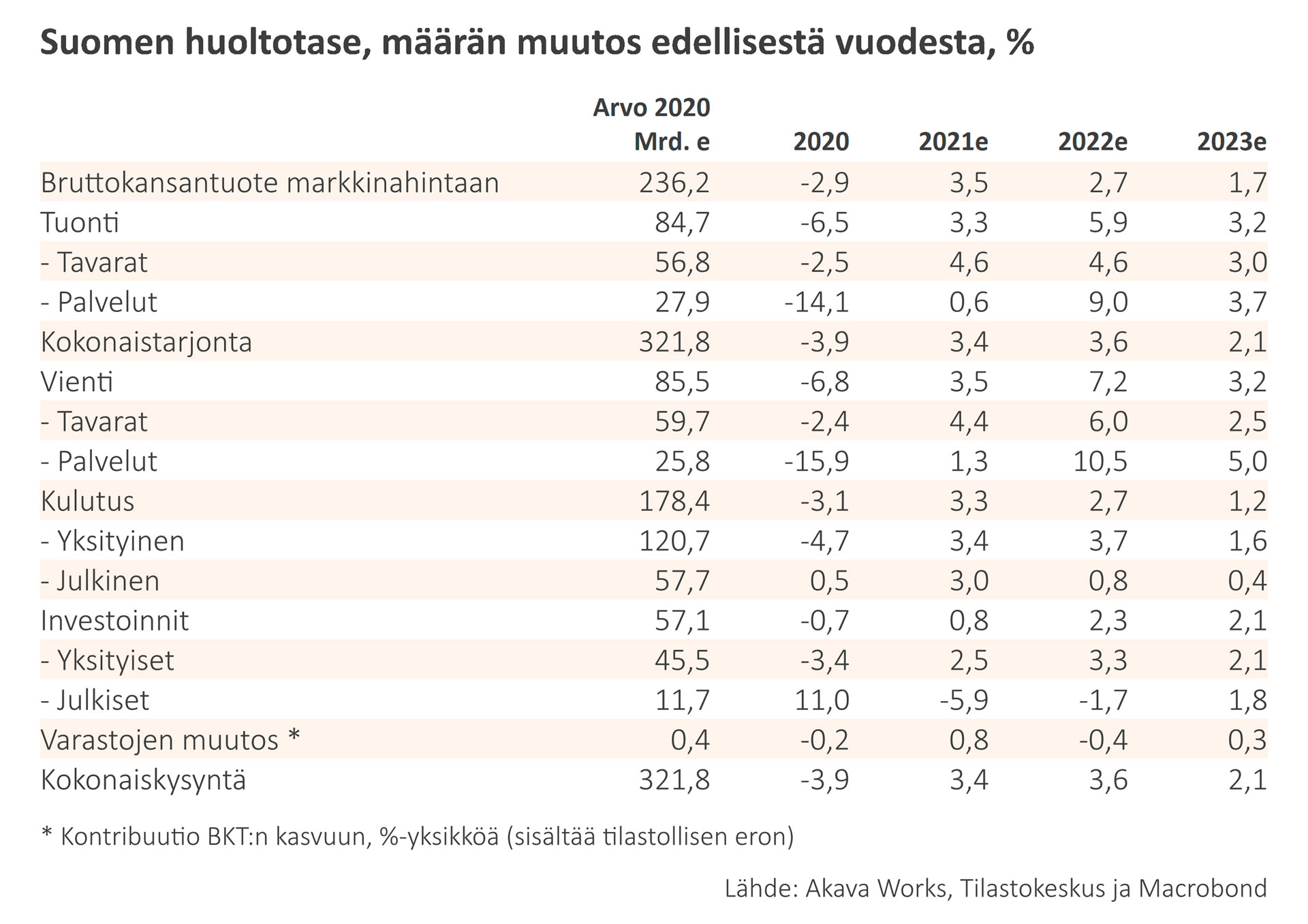 Suomen huoltotase